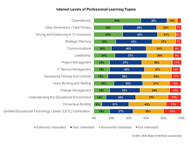a graph from the CoSN 2023 State of Ed Tech Leadership report shows the topics that ed tech leaders are most interested in 